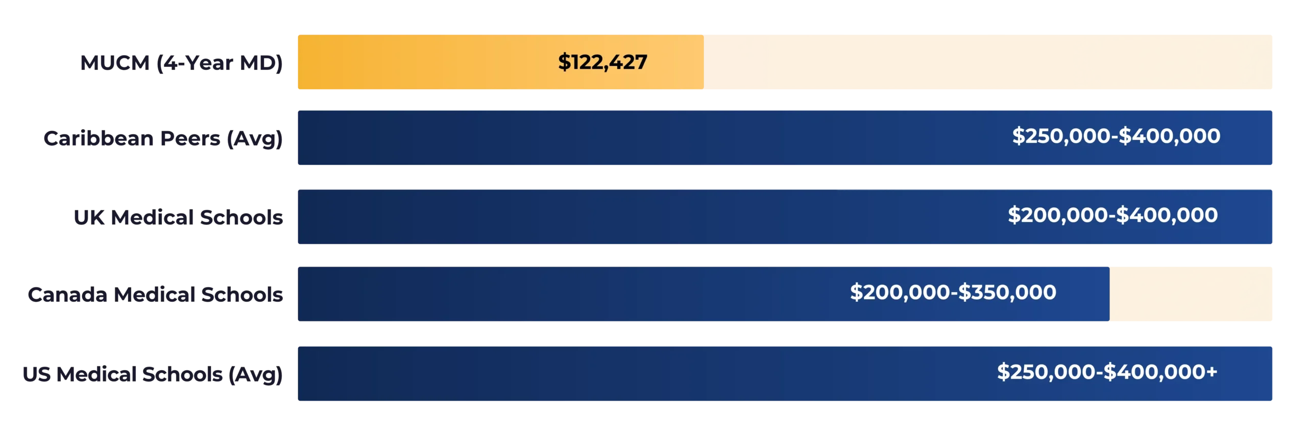 Total MD Program Tuition Comparison